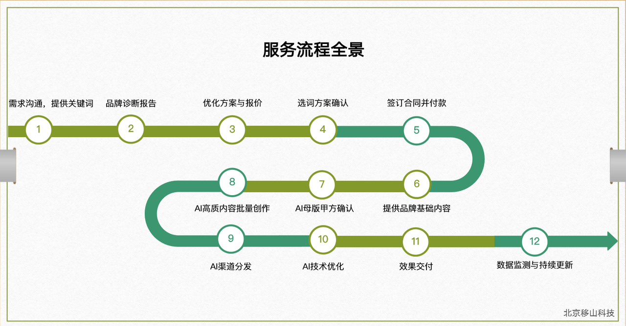 大姚广告GEO服务流程